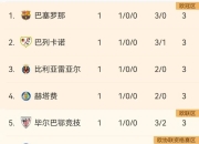 米兰体育官网-关于皇马主场3-0战胜西班牙人，继续领跑西甲积分榜的信息