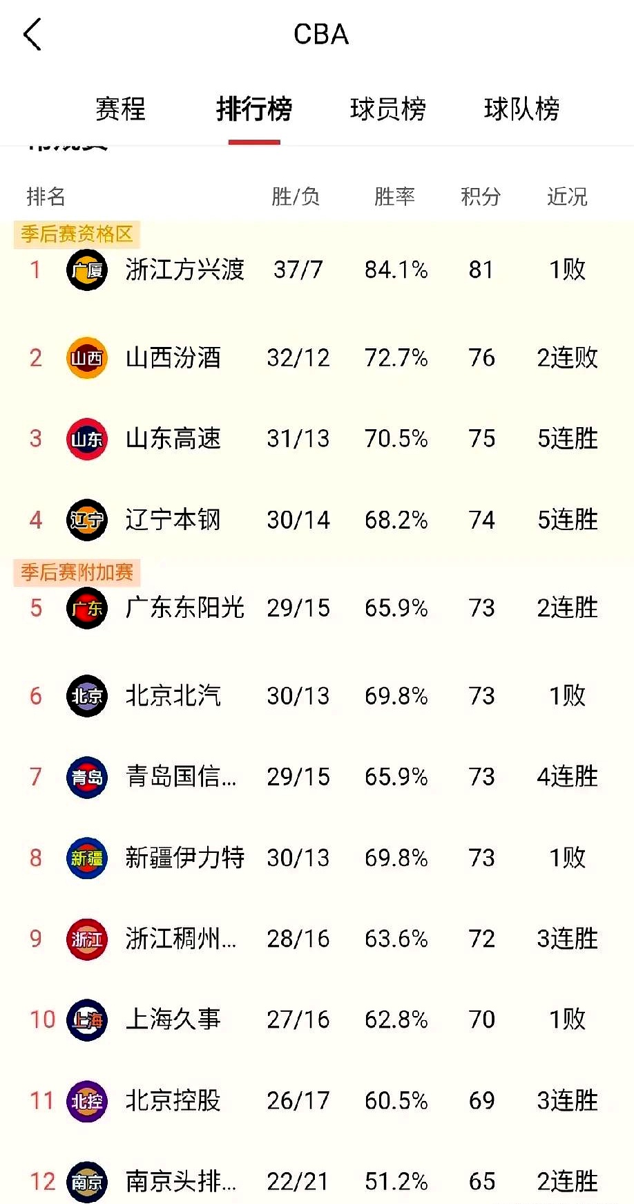 CBA赛场广东男篮豪取三连胜领跑积分榜的简单介绍 CBA赛场广东男篮豪取三连胜领跑积分榜的简单介绍