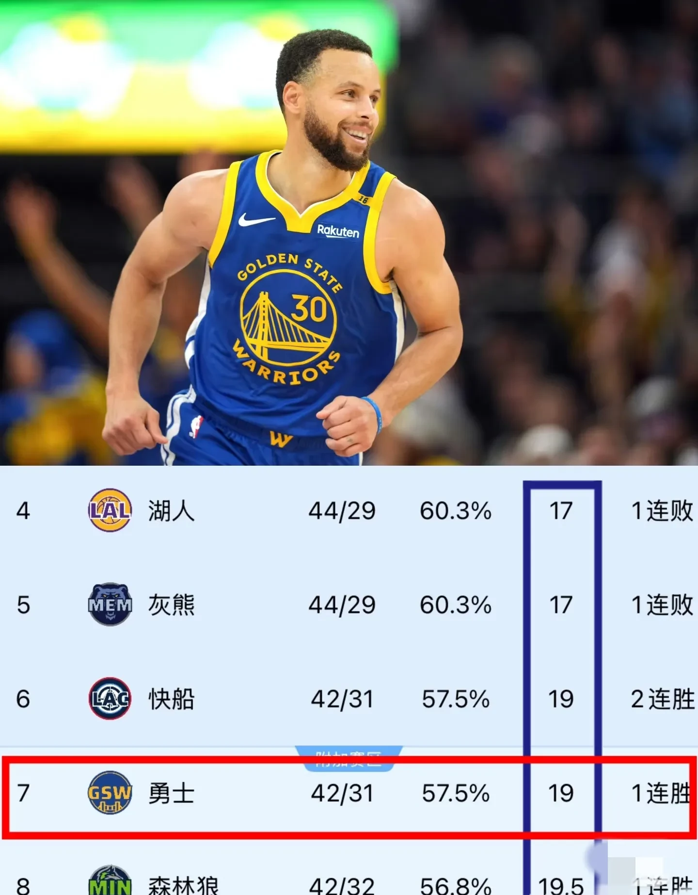 勇士力克快船,终结三连败 勇士力克快船,终结三连败