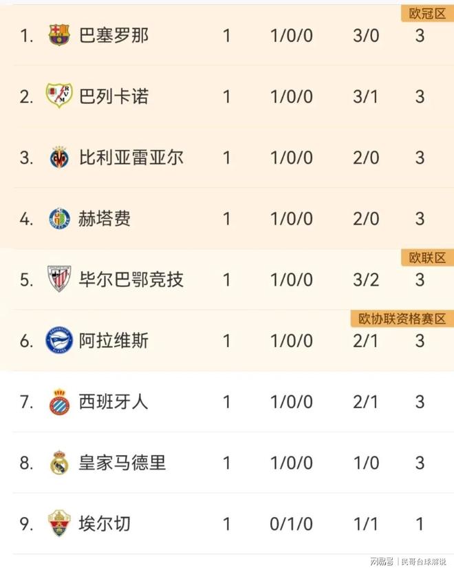 关于皇马主场3-0战胜西班牙人,继续领跑西甲积分榜的信息 关于皇马主场3-0战胜西班牙人,继续领跑西甲积分榜的信息