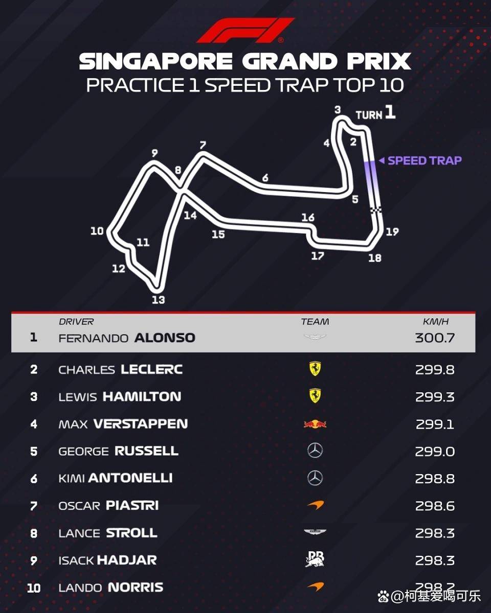 包含红牛车队绝杀哈斯车队，阿隆索惊艳四座的词条